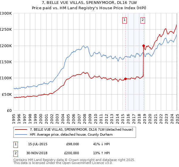 7, BELLE VUE VILLAS, SPENNYMOOR, DL16 7LW: Price paid vs HM Land Registry's House Price Index