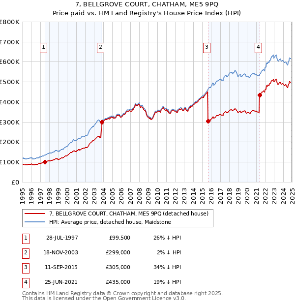 7, BELLGROVE COURT, CHATHAM, ME5 9PQ: Price paid vs HM Land Registry's House Price Index