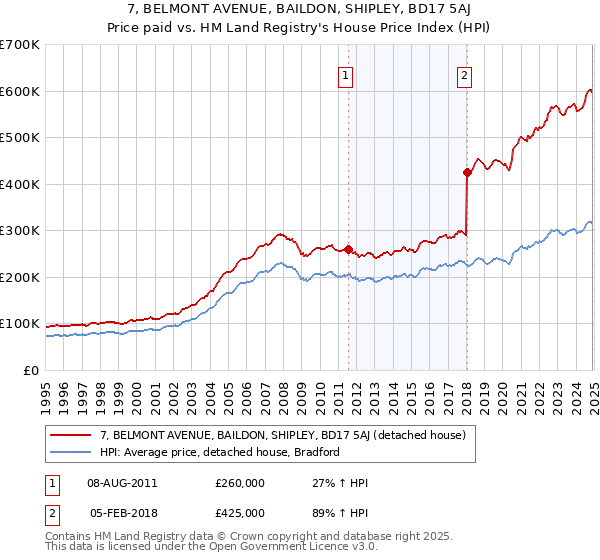 7, BELMONT AVENUE, BAILDON, SHIPLEY, BD17 5AJ: Price paid vs HM Land Registry's House Price Index