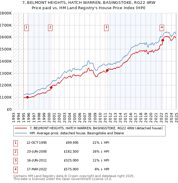 7, BELMONT HEIGHTS, HATCH WARREN, BASINGSTOKE, RG22 4RW: Price paid vs HM Land Registry's House Price Index