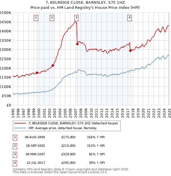 7, BELRIDGE CLOSE, BARNSLEY, S75 1HZ: Price paid vs HM Land Registry's House Price Index