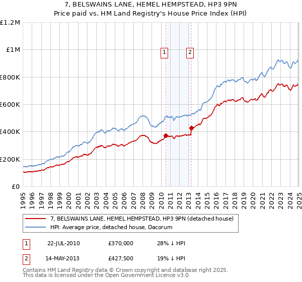 7, BELSWAINS LANE, HEMEL HEMPSTEAD, HP3 9PN: Price paid vs HM Land Registry's House Price Index