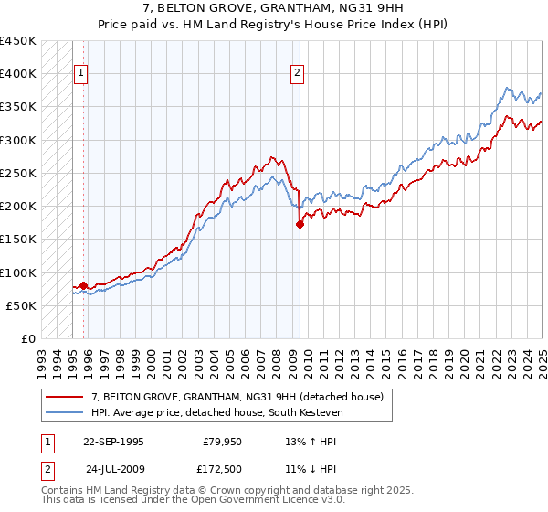 7, BELTON GROVE, GRANTHAM, NG31 9HH: Price paid vs HM Land Registry's House Price Index