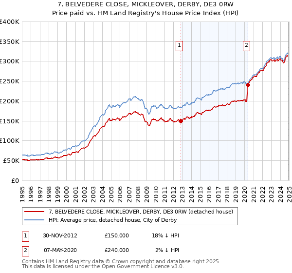 7, BELVEDERE CLOSE, MICKLEOVER, DERBY, DE3 0RW: Price paid vs HM Land Registry's House Price Index