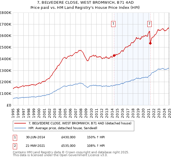 7, BELVEDERE CLOSE, WEST BROMWICH, B71 4AD: Price paid vs HM Land Registry's House Price Index