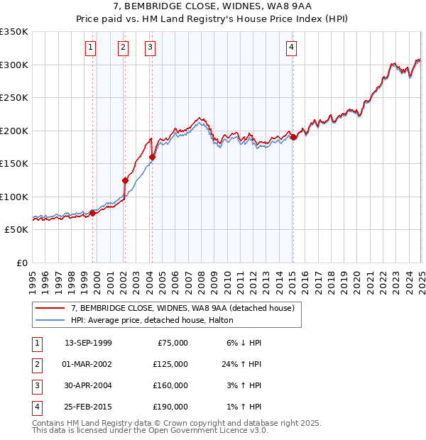 7, BEMBRIDGE CLOSE, WIDNES, WA8 9AA: Price paid vs HM Land Registry's House Price Index