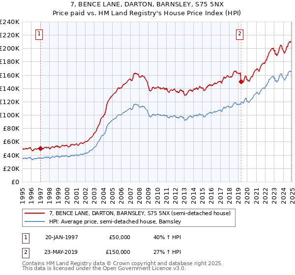 7, BENCE LANE, DARTON, BARNSLEY, S75 5NX: Price paid vs HM Land Registry's House Price Index