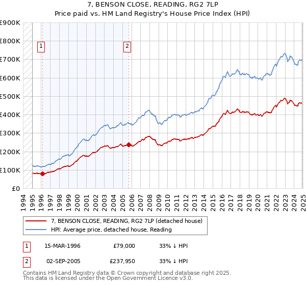 7, BENSON CLOSE, READING, RG2 7LP: Price paid vs HM Land Registry's House Price Index