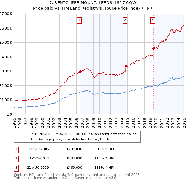 7, BENTCLIFFE MOUNT, LEEDS, LS17 6QW: Price paid vs HM Land Registry's House Price Index