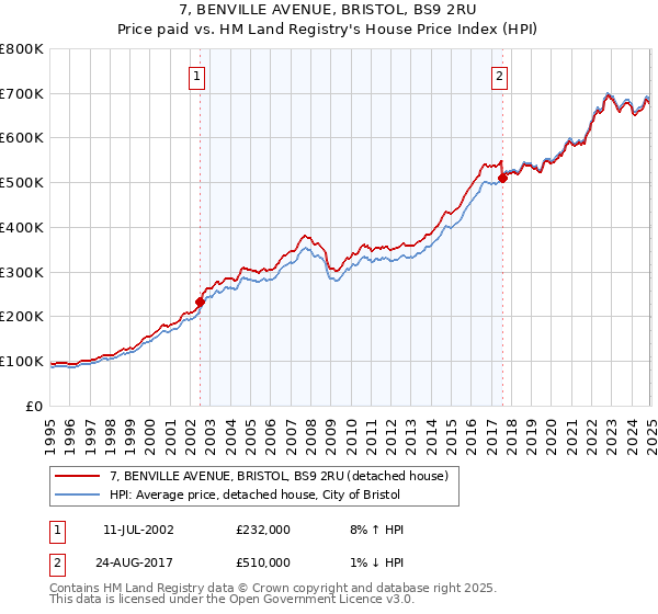 7, BENVILLE AVENUE, BRISTOL, BS9 2RU: Price paid vs HM Land Registry's House Price Index