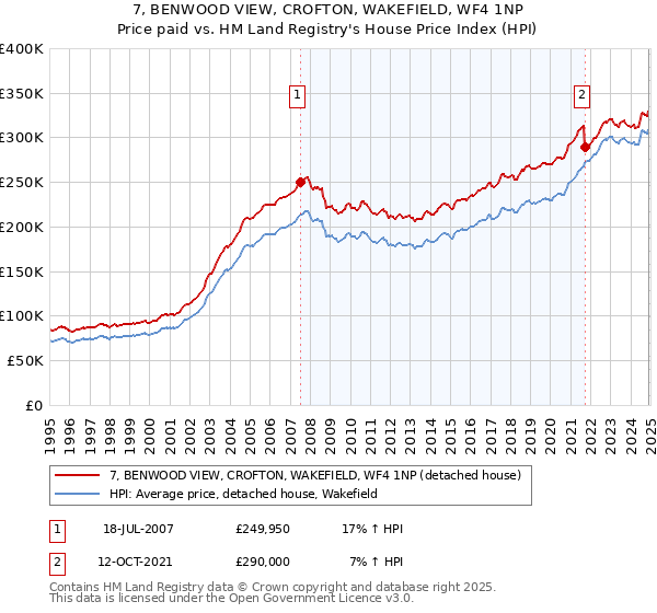 7, BENWOOD VIEW, CROFTON, WAKEFIELD, WF4 1NP: Price paid vs HM Land Registry's House Price Index