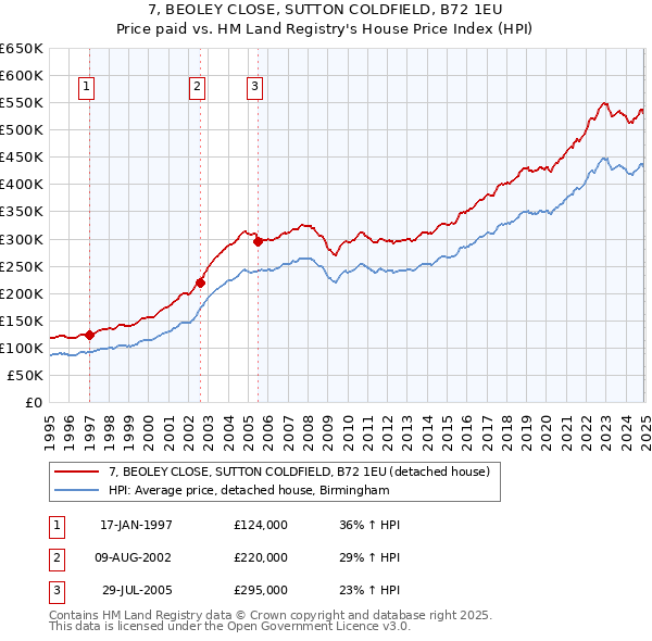 7, BEOLEY CLOSE, SUTTON COLDFIELD, B72 1EU: Price paid vs HM Land Registry's House Price Index