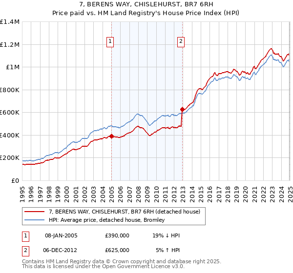 7, BERENS WAY, CHISLEHURST, BR7 6RH: Price paid vs HM Land Registry's House Price Index