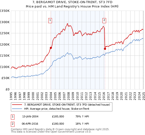 7, BERGAMOT DRIVE, STOKE-ON-TRENT, ST3 7FD: Price paid vs HM Land Registry's House Price Index