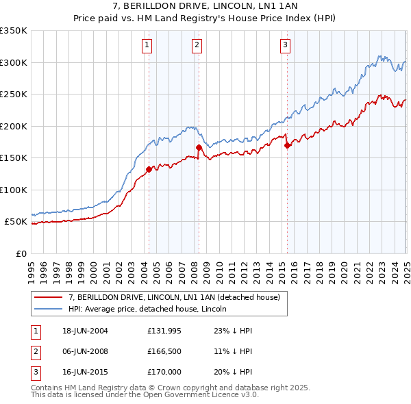 7, BERILLDON DRIVE, LINCOLN, LN1 1AN: Price paid vs HM Land Registry's House Price Index