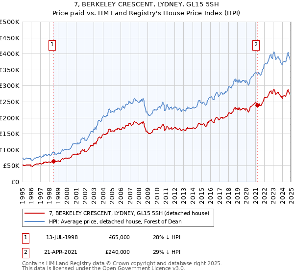 7, BERKELEY CRESCENT, LYDNEY, GL15 5SH: Price paid vs HM Land Registry's House Price Index