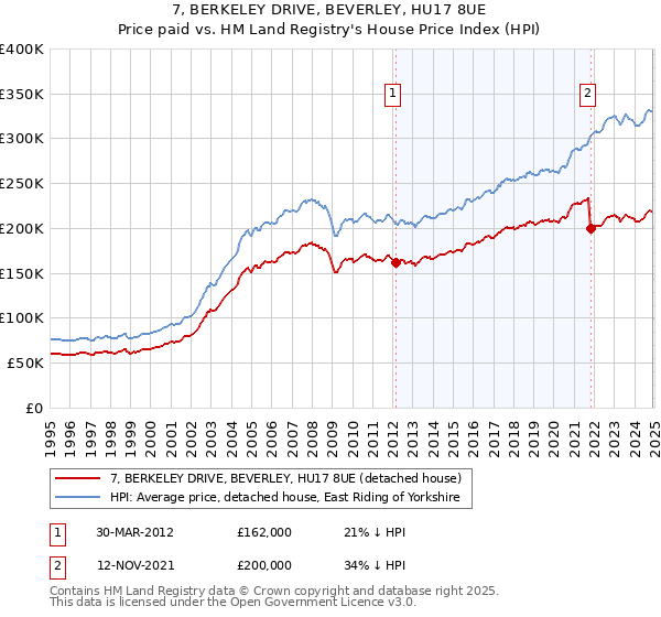 7, BERKELEY DRIVE, BEVERLEY, HU17 8UE: Price paid vs HM Land Registry's House Price Index