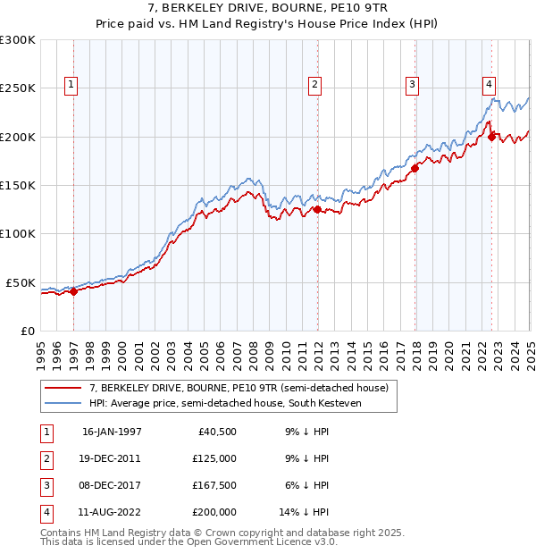 7, BERKELEY DRIVE, BOURNE, PE10 9TR: Price paid vs HM Land Registry's House Price Index