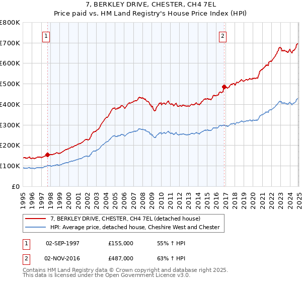 7, BERKLEY DRIVE, CHESTER, CH4 7EL: Price paid vs HM Land Registry's House Price Index