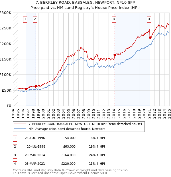 7, BERKLEY ROAD, BASSALEG, NEWPORT, NP10 8PP: Price paid vs HM Land Registry's House Price Index