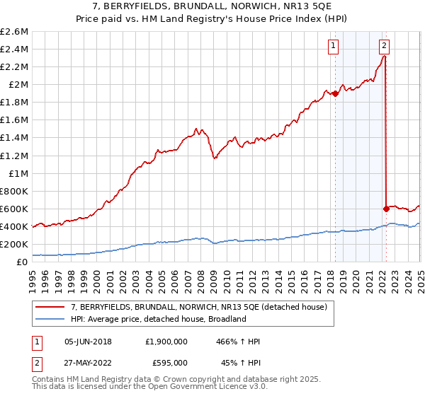 7, BERRYFIELDS, BRUNDALL, NORWICH, NR13 5QE: Price paid vs HM Land Registry's House Price Index