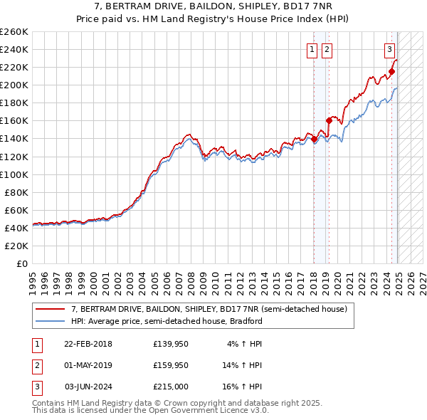 7, BERTRAM DRIVE, BAILDON, SHIPLEY, BD17 7NR: Price paid vs HM Land Registry's House Price Index