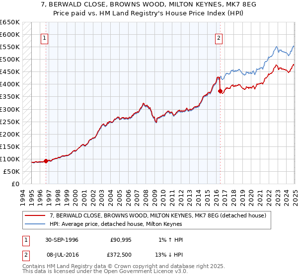 7, BERWALD CLOSE, BROWNS WOOD, MILTON KEYNES, MK7 8EG: Price paid vs HM Land Registry's House Price Index