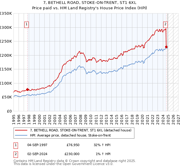 7, BETHELL ROAD, STOKE-ON-TRENT, ST1 6XL: Price paid vs HM Land Registry's House Price Index