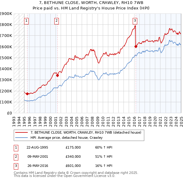 7, BETHUNE CLOSE, WORTH, CRAWLEY, RH10 7WB: Price paid vs HM Land Registry's House Price Index