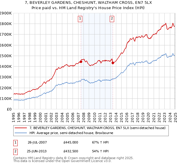 7, BEVERLEY GARDENS, CHESHUNT, WALTHAM CROSS, EN7 5LX: Price paid vs HM Land Registry's House Price Index