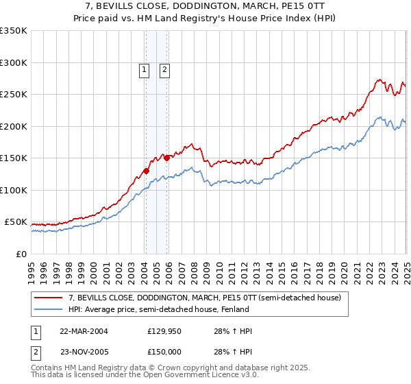 7, BEVILLS CLOSE, DODDINGTON, MARCH, PE15 0TT: Price paid vs HM Land Registry's House Price Index