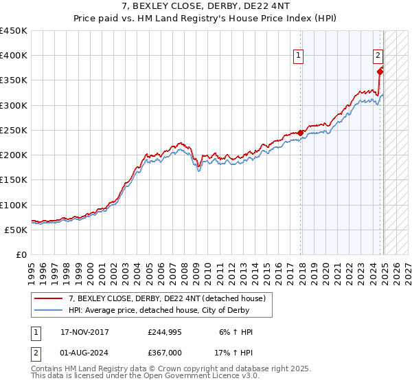 7, BEXLEY CLOSE, DERBY, DE22 4NT: Price paid vs HM Land Registry's House Price Index