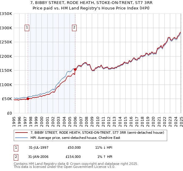 7, BIBBY STREET, RODE HEATH, STOKE-ON-TRENT, ST7 3RR: Price paid vs HM Land Registry's House Price Index