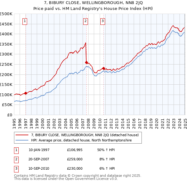 7, BIBURY CLOSE, WELLINGBOROUGH, NN8 2JQ: Price paid vs HM Land Registry's House Price Index