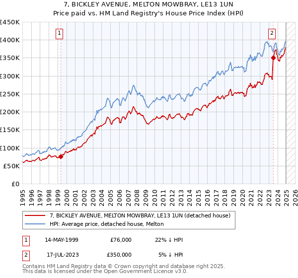 7, BICKLEY AVENUE, MELTON MOWBRAY, LE13 1UN: Price paid vs HM Land Registry's House Price Index