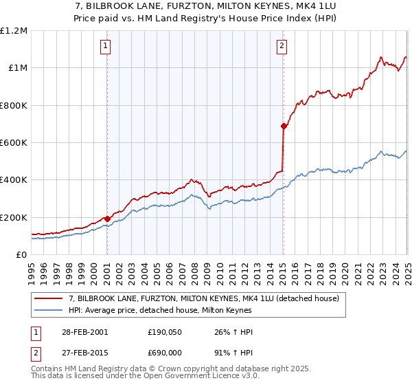 7, BILBROOK LANE, FURZTON, MILTON KEYNES, MK4 1LU: Price paid vs HM Land Registry's House Price Index