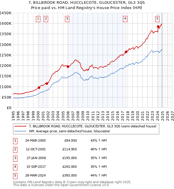 7, BILLBROOK ROAD, HUCCLECOTE, GLOUCESTER, GL3 3QS: Price paid vs HM Land Registry's House Price Index