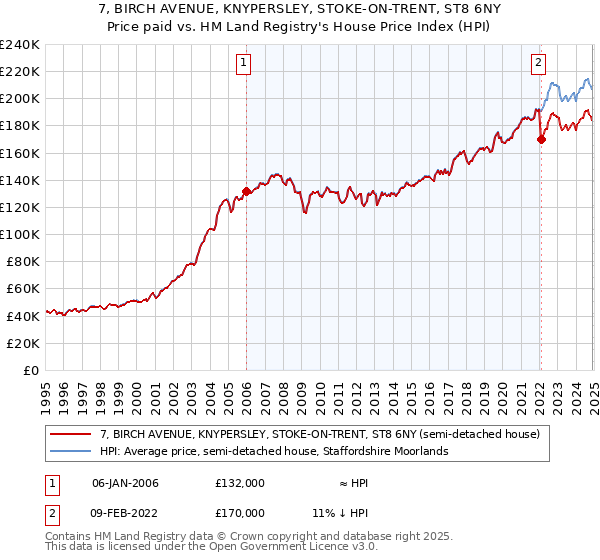 7, BIRCH AVENUE, KNYPERSLEY, STOKE-ON-TRENT, ST8 6NY: Price paid vs HM Land Registry's House Price Index