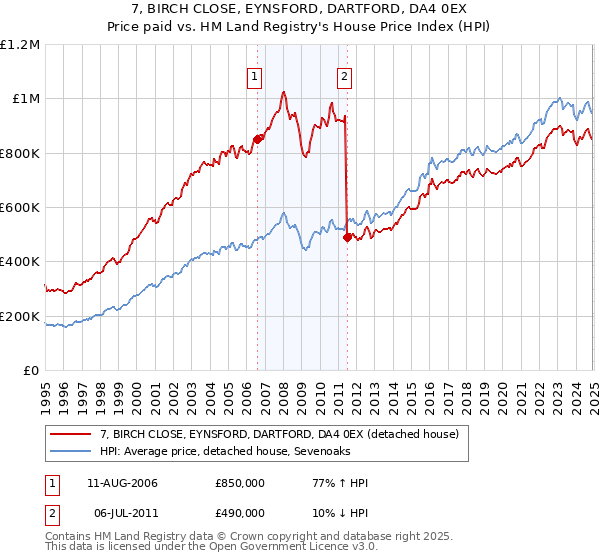 7, BIRCH CLOSE, EYNSFORD, DARTFORD, DA4 0EX: Price paid vs HM Land Registry's House Price Index