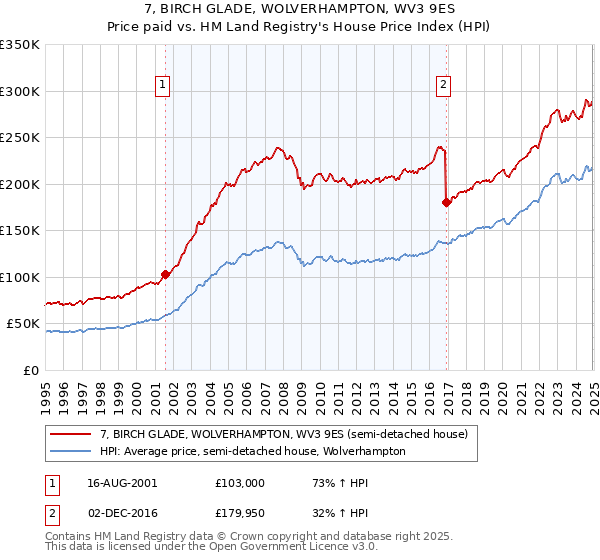 7, BIRCH GLADE, WOLVERHAMPTON, WV3 9ES: Price paid vs HM Land Registry's House Price Index