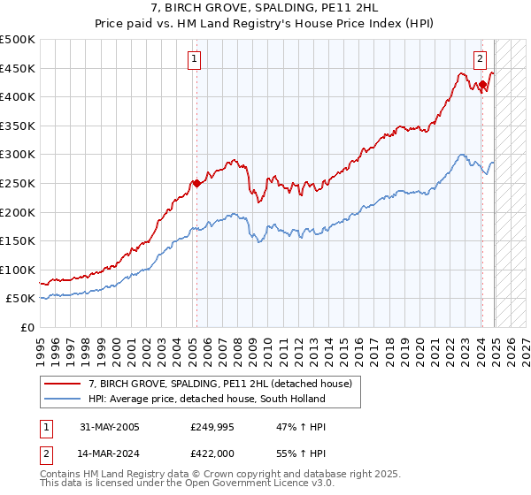 7, BIRCH GROVE, SPALDING, PE11 2HL: Price paid vs HM Land Registry's House Price Index
