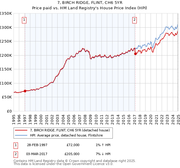 7, BIRCH RIDGE, FLINT, CH6 5YR: Price paid vs HM Land Registry's House Price Index