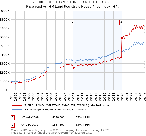 7, BIRCH ROAD, LYMPSTONE, EXMOUTH, EX8 5LB: Price paid vs HM Land Registry's House Price Index