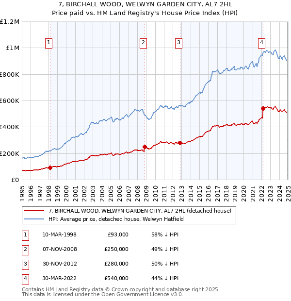 7, BIRCHALL WOOD, WELWYN GARDEN CITY, AL7 2HL: Price paid vs HM Land Registry's House Price Index