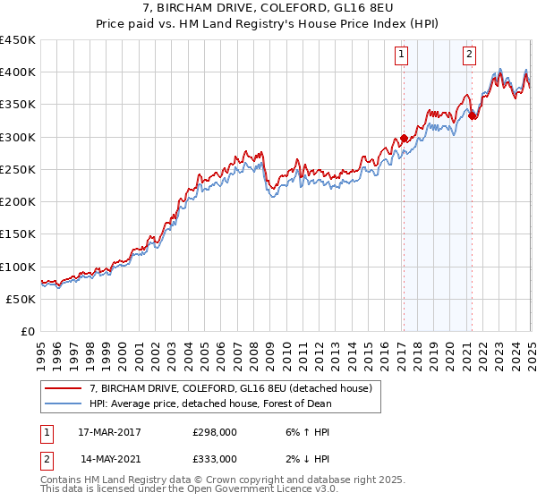 7, BIRCHAM DRIVE, COLEFORD, GL16 8EU: Price paid vs HM Land Registry's House Price Index