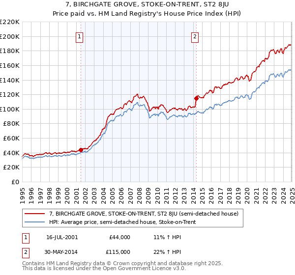 7, BIRCHGATE GROVE, STOKE-ON-TRENT, ST2 8JU: Price paid vs HM Land Registry's House Price Index