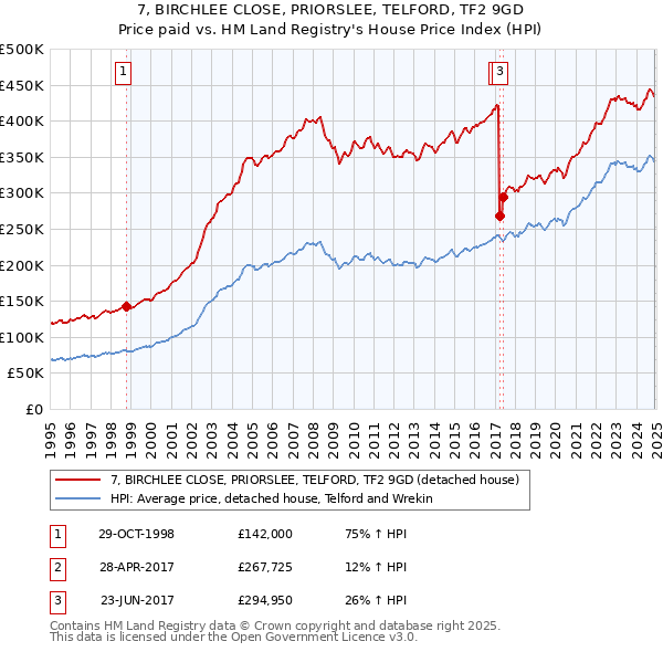 7, BIRCHLEE CLOSE, PRIORSLEE, TELFORD, TF2 9GD: Price paid vs HM Land Registry's House Price Index