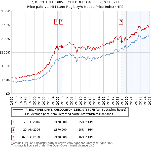 7, BIRCHTREE DRIVE, CHEDDLETON, LEEK, ST13 7FE: Price paid vs HM Land Registry's House Price Index