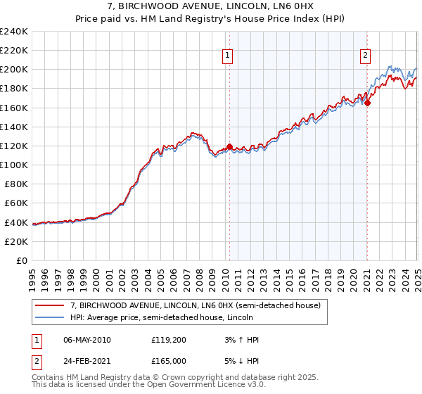 7, BIRCHWOOD AVENUE, LINCOLN, LN6 0HX: Price paid vs HM Land Registry's House Price Index