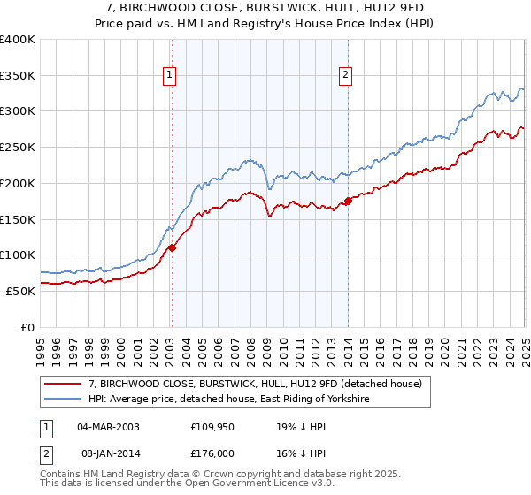 7, BIRCHWOOD CLOSE, BURSTWICK, HULL, HU12 9FD: Price paid vs HM Land Registry's House Price Index